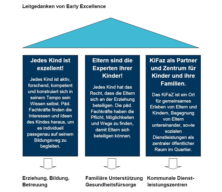 Schaubild Leitgedanken von Early Excellence Schaubild Leitgedanken von Early Excellence